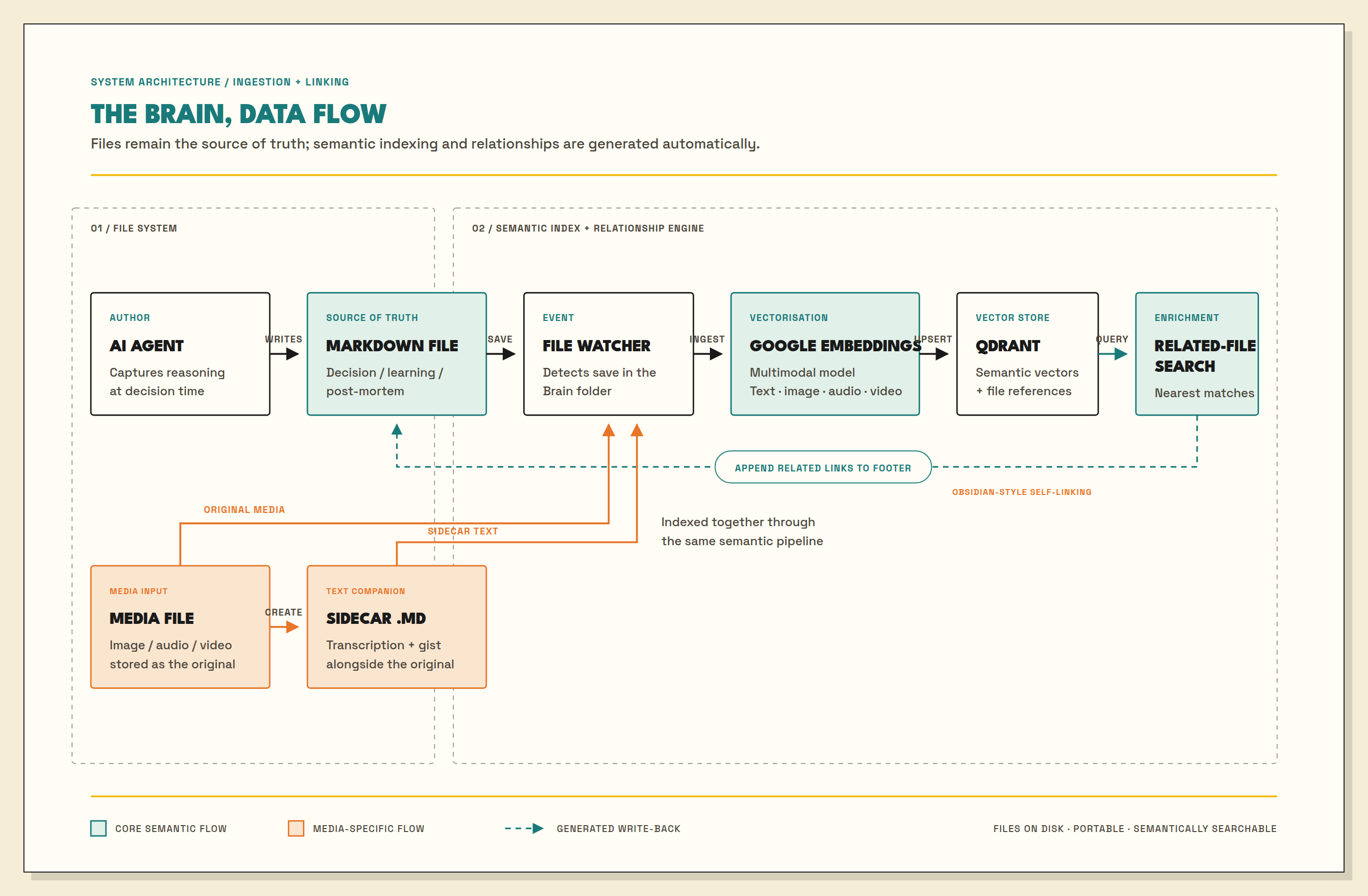Diagram of the Brain's data flow, from markdown file through file watcher, embeddings model, vector store, to related-file search