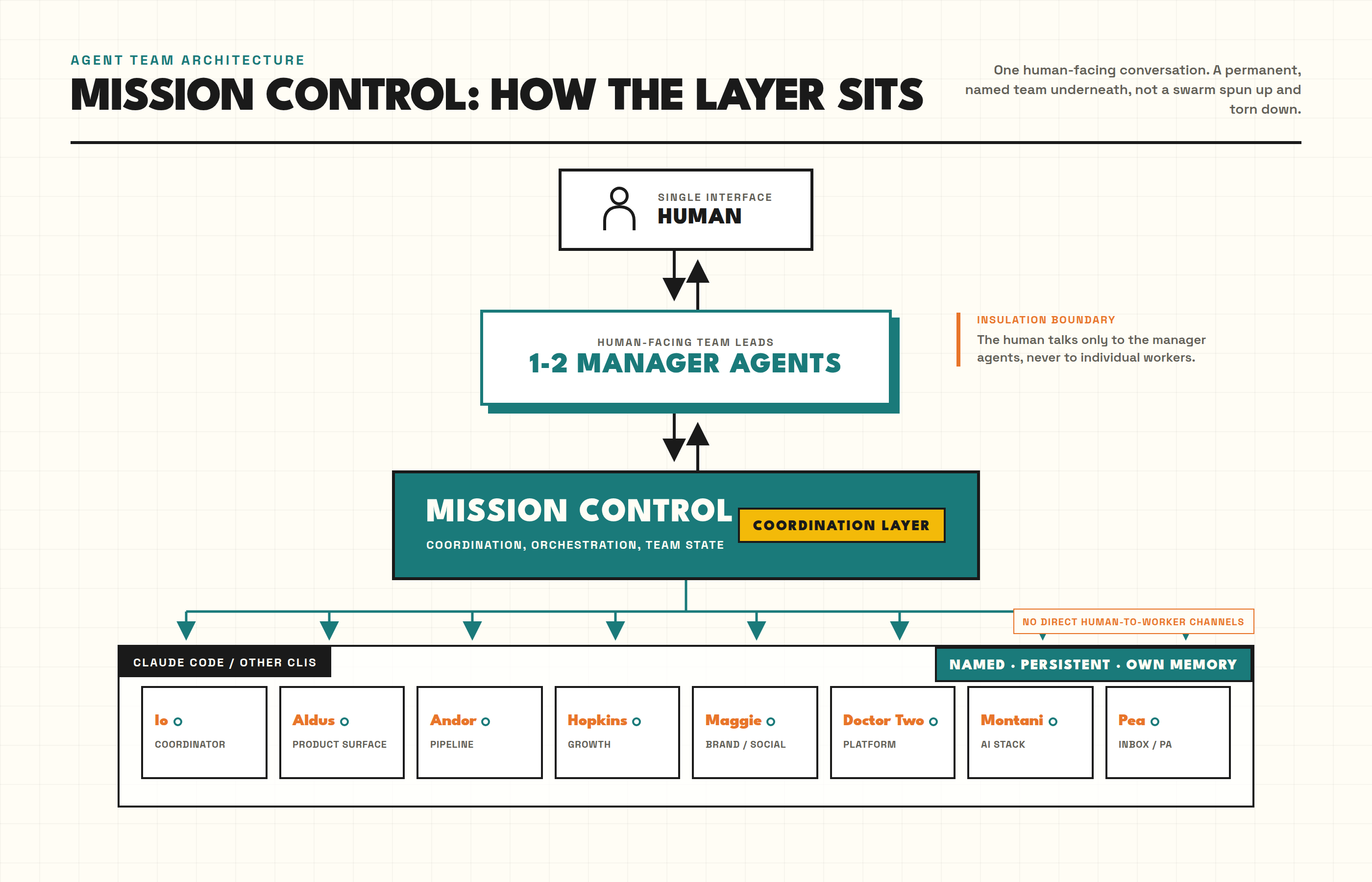 Mission Control: how the layer sits, the human talking only to 1-2 manager agents, which coordinate a row of named permanent agents underneath, with no direct human-to-worker channels