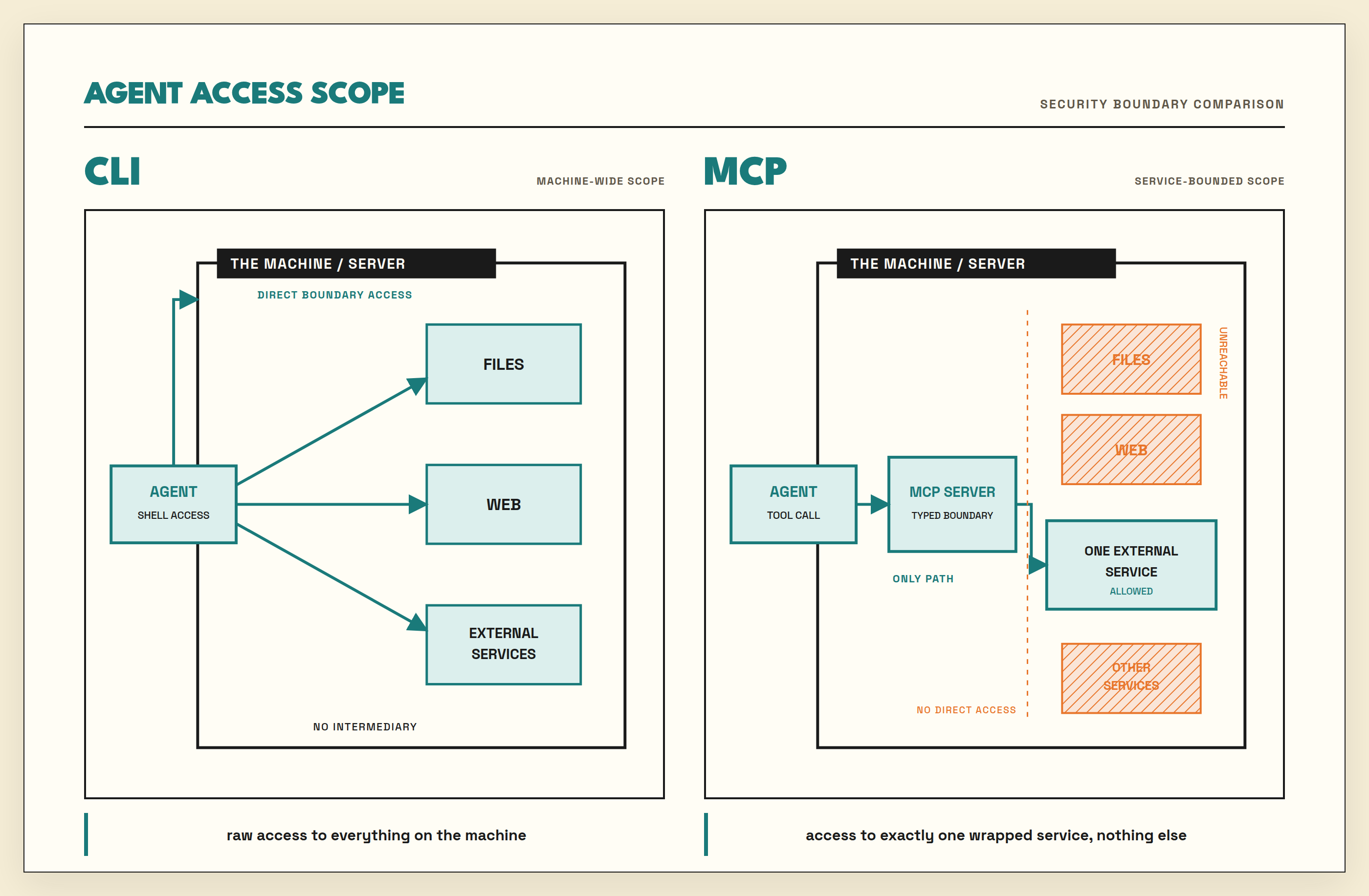 Agent access scope: CLI gives machine-wide reach to files, web and external services with no intermediary; MCP gives access to exactly one wrapped service through a typed boundary, everything else unreachable