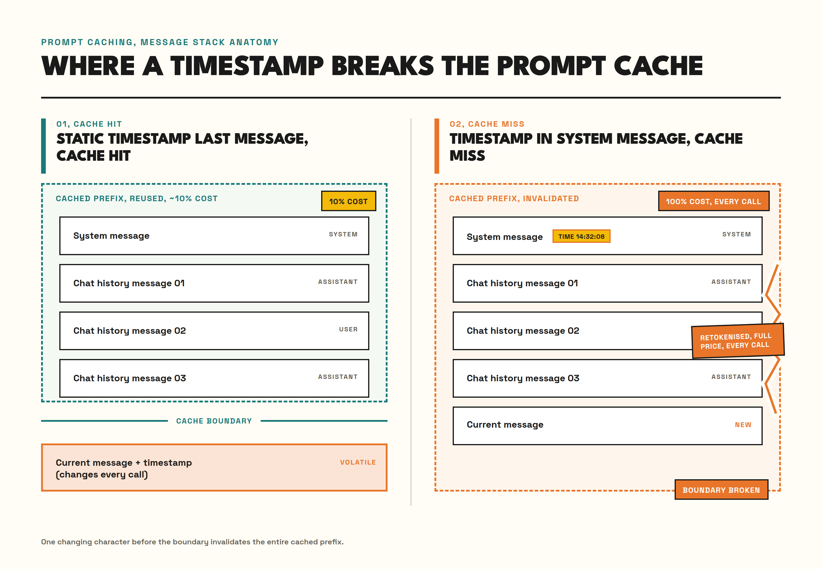 Diagram comparing a cache hit, where a timestamp sits in the last message, against a cache miss, where the same timestamp sits in the system message and breaks the cached prefix boundary