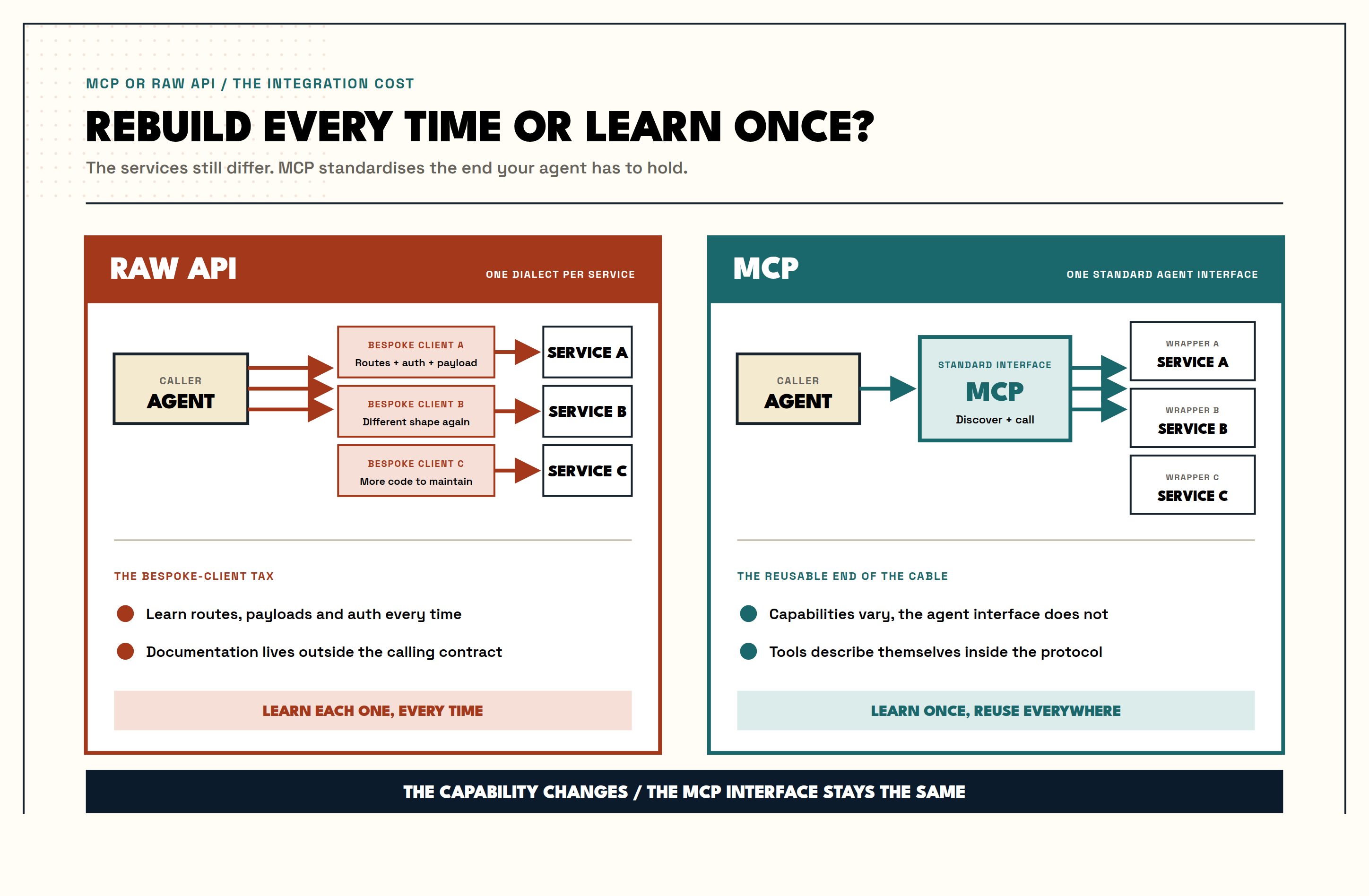 Diagram contrasting a raw API's bespoke client built per service with MCP's one standard interface reused across every service