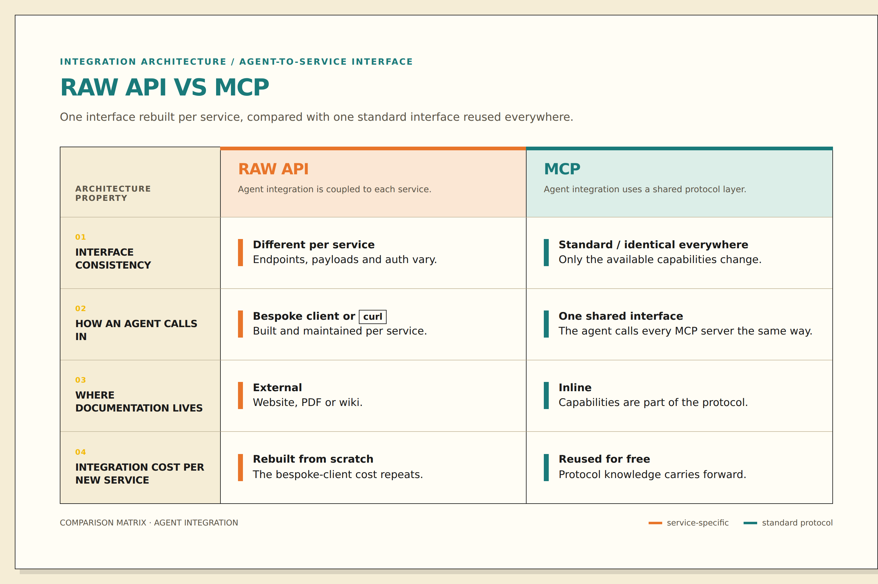Comparison table of raw API versus MCP across interface consistency, how an agent calls in, where documentation lives, and integration cost per new service