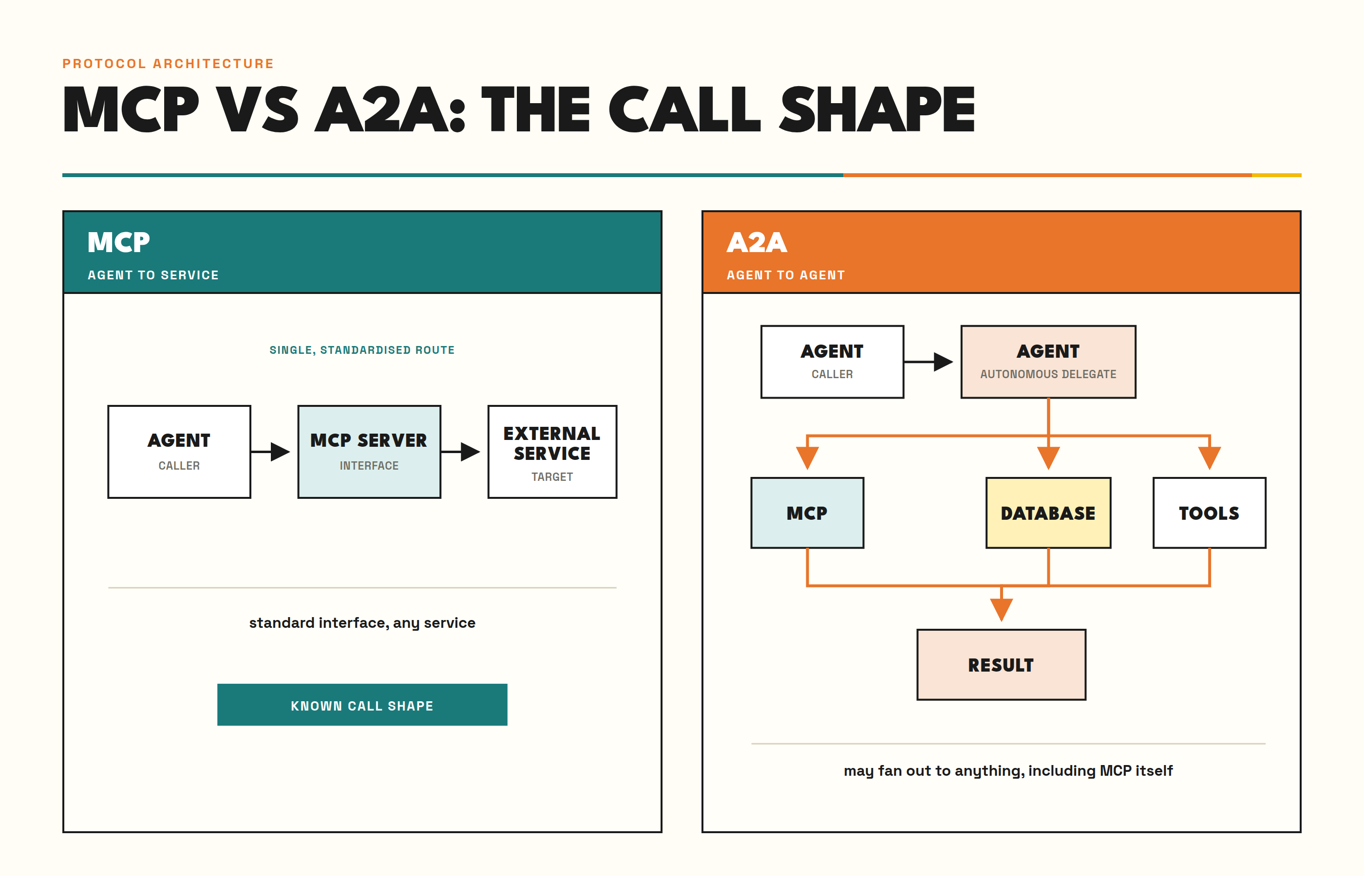 MCP vs A2A: the call shape, MCP as a single standard route from agent to service, A2A as an agent calling another agent that fans out to MCP, a database, or tools