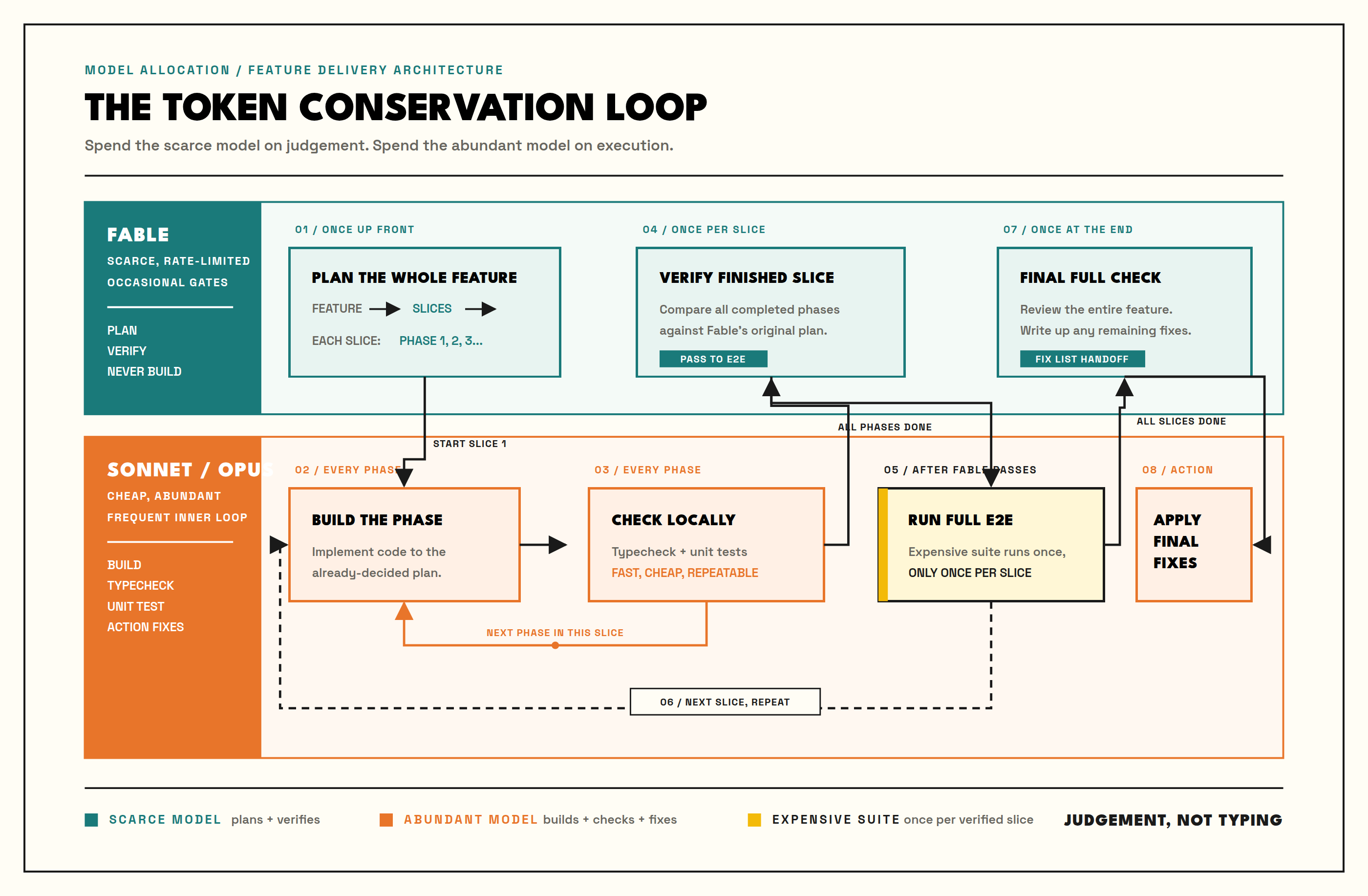 The token conservation loop: Fable plans once, verifies once per finished slice and once at the end; Sonnet or Opus build, typecheck, unit test and action fixes every phase in between, with the expensive end-to-end suite run only once per verified slice