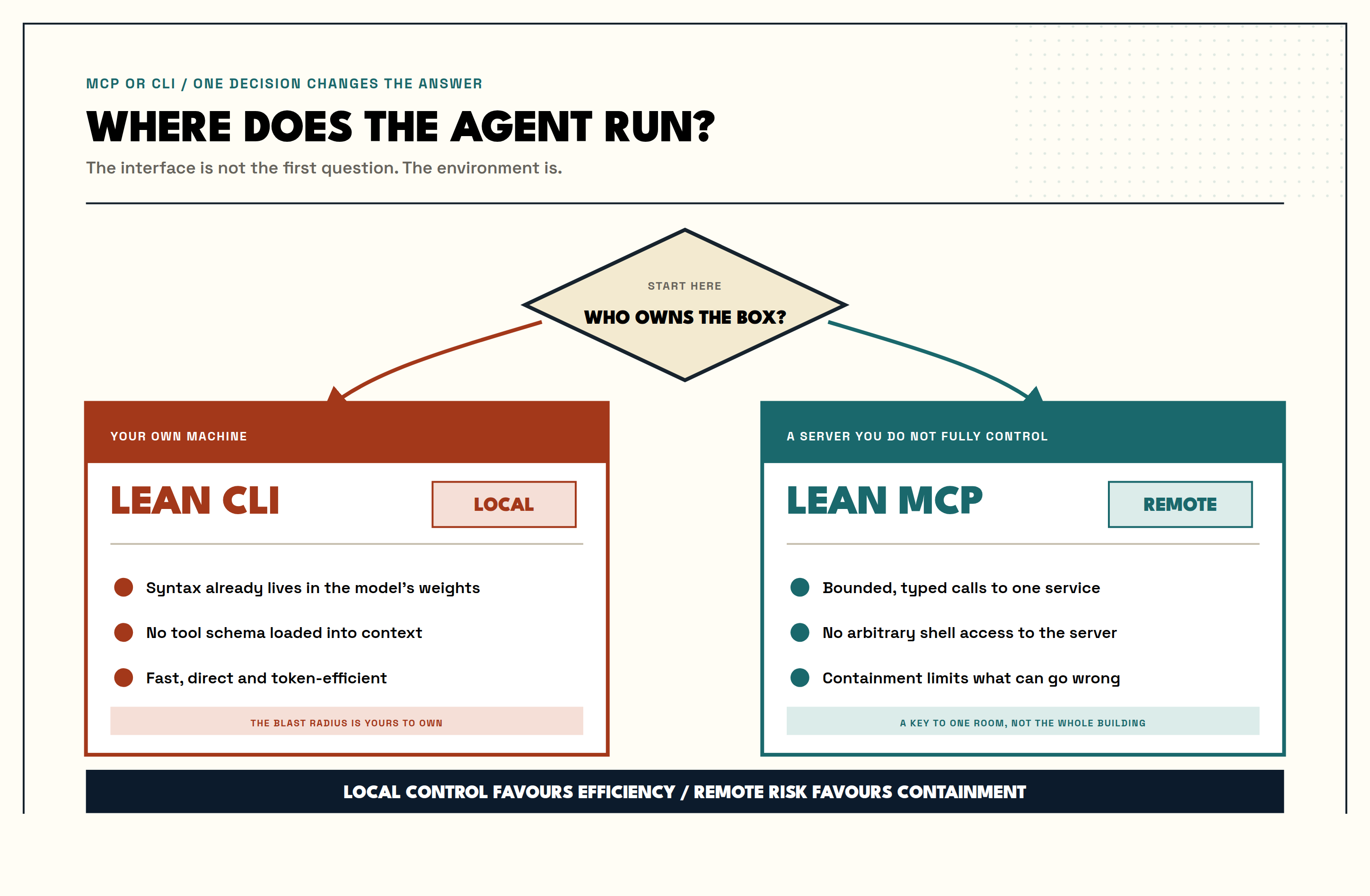 MCP or CLI, one decision changes the answer: who owns the box, your own machine leans CLI, a server you do not fully control leans MCP